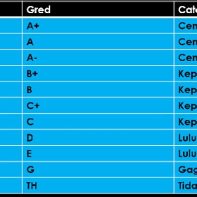 Semakan keputusan peperiksaan dalaman sekolah. Sistem Pemarkahan Gred Upsr Pt3 Dan Spm 2018 Terkini