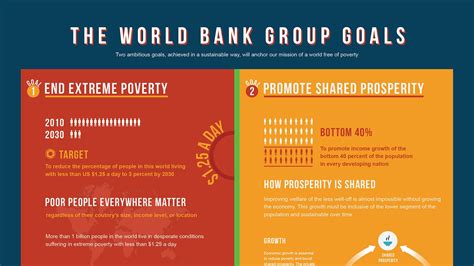 The world bank's mission is to end extreme poverty and promote shared prosperity. Infographic: The World Bank Group Goals