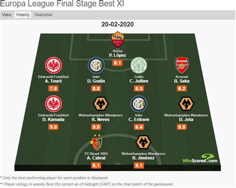 Ahead of tonight's europa league meeting with paok, we explain how the round of 32 draw works with the blues' place in the knockout stages as it stands, with five out of six champions league group games complete, three teams are guaranteed to drop into the europa league round of 32. Saka makes WhoScored Europa League Team of the Week