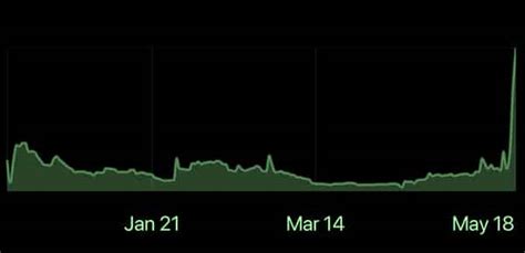 Though ethereum mining at home continues to be profitable, users have lots of problems while doing all the technic processes themselves. Ethereum reddit donut tokens moon, May 2020