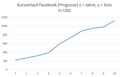 Coronakrise whatsapp pay instagram shops bewertung der. Aktien-Analyse: Facebook (Teil 2) - Kleiner Finanzblog