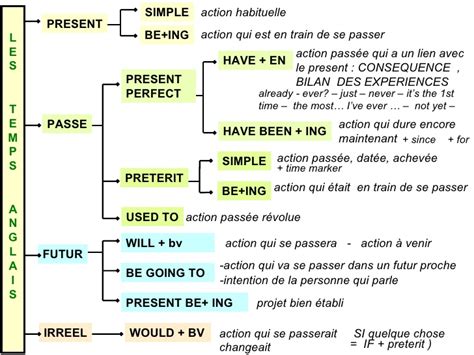 Grammaire anglaise : les Temps Recap