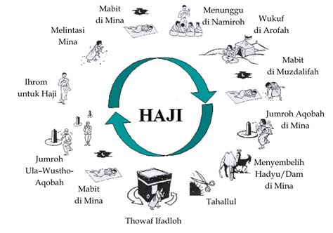 Dam yang wajib bagi orang yang haji dan umrah ada 4 macam: DAFTAR ALAMAT TRAVEL HAJI UMROH DAN KBIH DI SELURUH INDONESIA