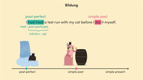 Das past perfect verwendet man im englischen, wenn man eine handlung beschreibt, die bereits abgeschlossen war, als eine andere handlung einsetzte. Past Perfect online lernen