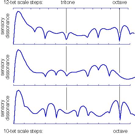 On sheet music, it looks like this: Relating Tuning and Timbre