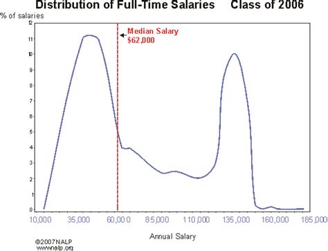 Juniors at his office start with a monthly salary of rs 5,000 and he thinks that he is a generous man.) the stereotype (she is a lady lawyer. Chemjobber: Wow! Bimodal distribution in lawyer salaries