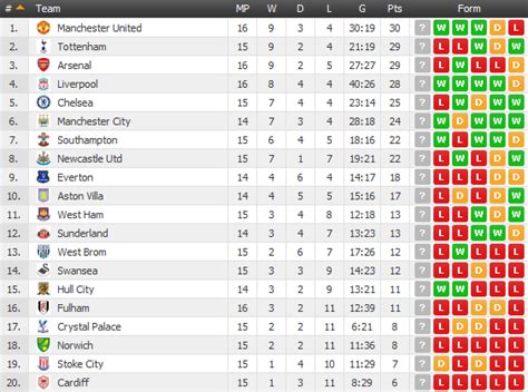 Spurs have a chance against the unstoppable man city. Man United are top of the Premier League table... for away ...