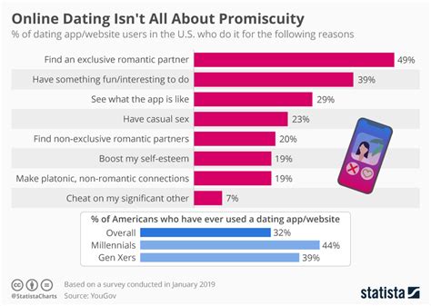 Many dating apps don't background check subscribers, so you could be meeting up with a dangerous stranger. Chart: Online Dating Isn't All About Promiscuity | Statista