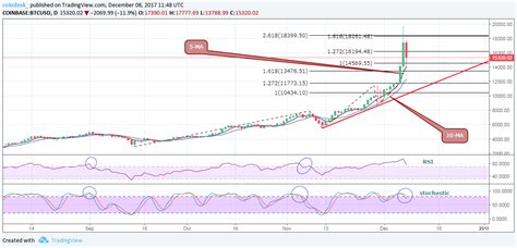 Mark newton, a crypto analyst, says that early january will bring about a bitcoin correction that may bring its good fortune to a halt. Correction Coming? Bitcoin Retreats After $17k High - CoinDesk