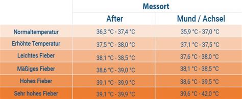 Bis 39,5 zu warten, find ich. Fieber messen: Anleitung, Methoden & Tipps | praktischArzt