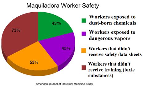 Do not use to treat sour crop!!! Working Conditions - Maquiladoras: All You Need to Know