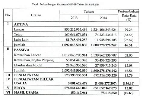 Koperasi simpan pinjam menghimpun dana dari slideshow 3794620. laporan keuangan koperasi simpan pinjam - wood scribd indo