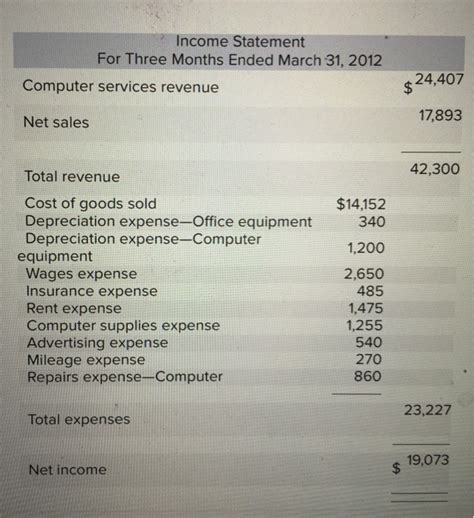 Methods of computing depreciation, and the periods over which assets are depreciated, may vary between depreciation expense generally begins when the asset is placed in service. Solved: Using Income Statement And Comparative Balance She ...