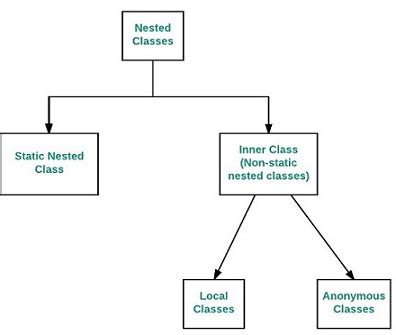 Java treats the inner class as a regular member of a class. Local Inner Class in Java - GeeksforGeeks