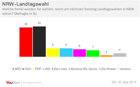 Landtagswahl f (genitive landtagswahl, plural landtagswahlen). YouGov | NRW-Landtagswahl: Enges Rennen zwischen CDU und SPD
