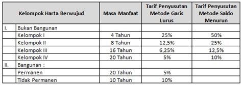 Jenis pengeluaran masa manfaat aset tetap. Penyusutan (Bagian Pertama) | Ortax - your center of ...