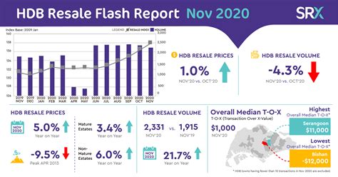 Check on the recent property transacted price. HDB Resale Prices Climbed for Fifth Straight Month ...