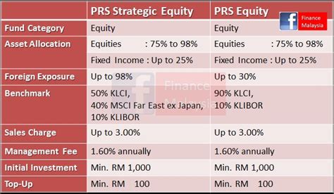 The international showcase fund is a partnership between prs foundation, department for international trade, british underground, arts council england, ppl, creative scotland, wales arts international and arts council wales, arts council of northern ireland and invest ni and the. Finance Malaysia Blogspot: NEW Public Mutual PRS Fund: PRS ...