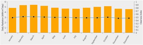 The department of electricity and gas supply acts as the regulator while other players in the energy sector include energy supply and service. Solar radiation Data (Malaysia). | Download Scientific Diagram