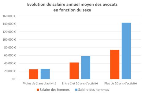 Salaire avocat : combien gagne un avocat [2021] - Fiches-droit.com