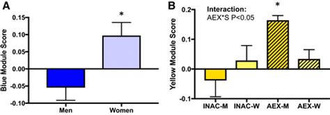 Habitual aerobic exercise and circulating proteomic ...