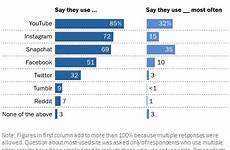 teens statistics using center interesting facts wild 2021 pew research