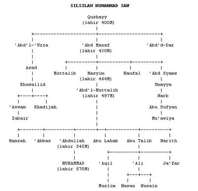 Nabi kita adalah nabi muhammad saw, ayahnya bernama abdullah dan ibunya bernama aminah. Silsilah Keluarga Rasulullah Muhammad SAW ~ Biografi Tokoh ...