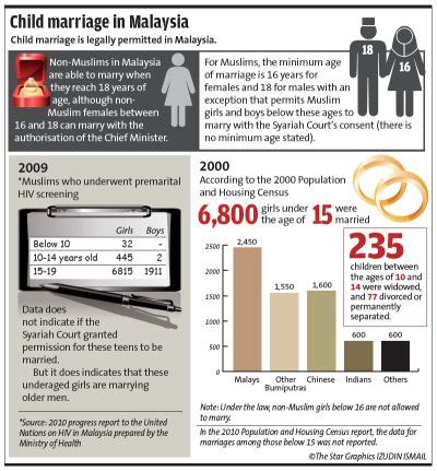 Listed above are the average annual increase rates for each industry in malaysia for the year 2020. The dilemma over sex and the girl child - Aliran
