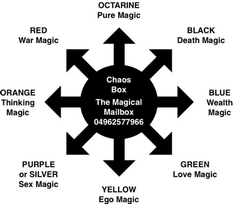 Chaos magic is about using whatever ideas and practices are helpful to you at the moment, even if they contradict the ideas and practices you used previously. Rituals and Spell Objectives and Design in Eight Magics ...
