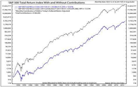 In more recent years, we've seen the average gains per year increase. S&P 500 Total Return Index With & Without Contributions ...