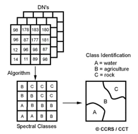 Supervised classification the second classification method involves training the computer to recognize the spectral characteristics of the features that you'd like to identify on the map. Unsupervised and Supervised Classification - The Thousand ...