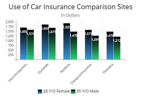 Auto insurance companies use varying methods to underwrite policies. Top Comparison Sites For Cheaper Auto Insurance Plus Strategies To Help You Save