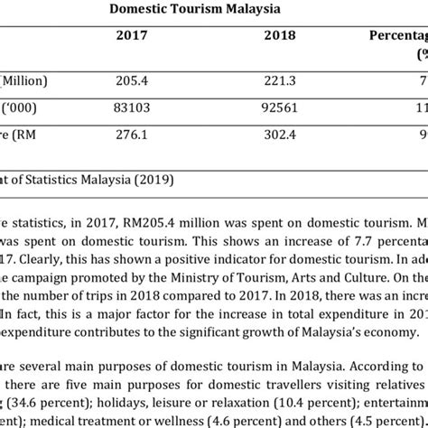 China tourism statistics and data of 2007 to 2018. Key Statistics of Domestic Tourism Malaysia, 2017 and 2018 ...