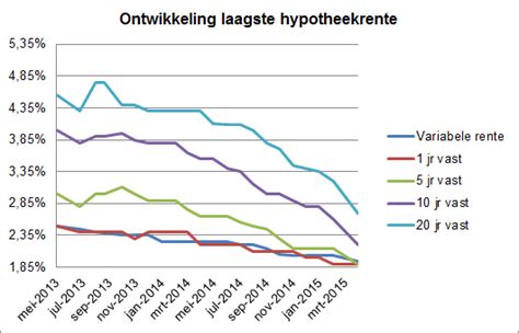 De laagste rentes zijn gebaseerd op nationale hypotheek garantie. Hypotheekrente ontwikkeling - Geldreview.nl