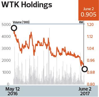 The former director of the company should cooperate with the liquidator by submitting information such as assets, liabilities and creditors list in the statement of affairs (phe) form immediately. Winding-up petition filed in bid to end WTK family feud ...