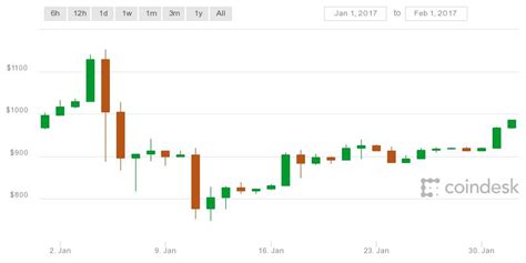 Bitcoin Meaning In Urdu Ethereum 3 Month Chart - Vastava