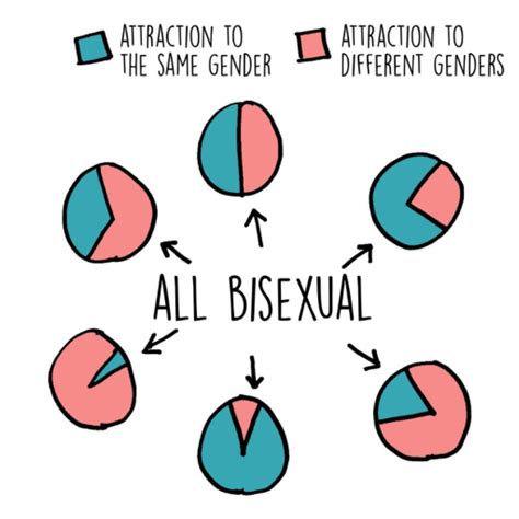 In fact, the bisexual community doesn't even agree on what it means to be bisexual. ¿Cuál es la diferencia entre bisexualidad y pansexualidad ...