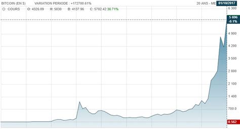 Voici les cours du bitcoin (btc) en temps réel sur différents plateformes d'échanges et graphique le bitcoin montre depuis 10 ans une résilience incroyable. Bitcoin : Tout le monde s'excite sur les crypto-monnaies ...