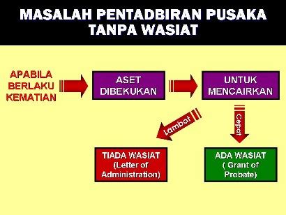 Akta probet dan pentadbiran 1959 telah dikuatkuasakan pemakaiannya di seluruh semenanjung malaysia pada 1hb februari 1960. AKTA PROBET DAN PENTADBIRAN 1959 PDF