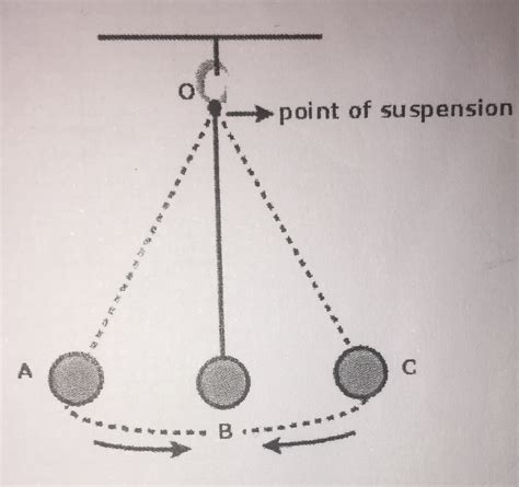 We did not find results for: physics - Labelling diagram of oscillating pendulum ...