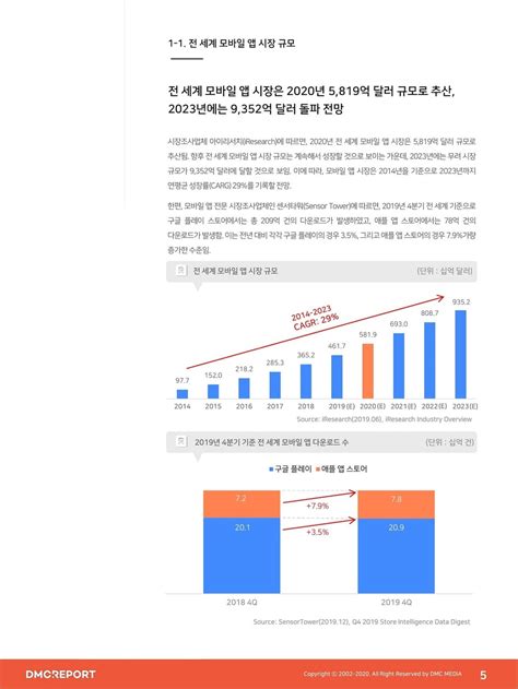 언리얼 엔진의 3d 콘텐츠 세계로 여러분을 안내합니다. DMC 2020 모바일 시장 현황 및 전망: 콘텐츠&서비스 > 아이보스 ...