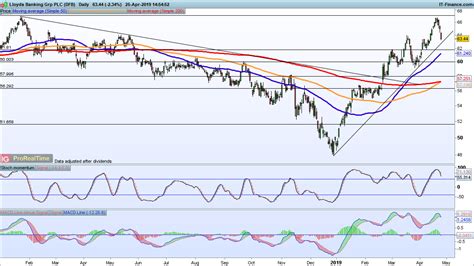 Great investment tools with live data. Lloyds (LON: LLOY) Share Price: What to Expect from Q1 ...