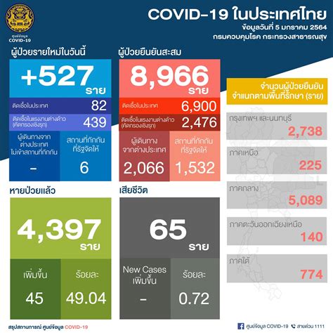 อัพเดทสถานการณ์ 'โควิด' วันที่ 26 มกราคม 2564 ยอดติดเชื้อสะสมทั่วโลกล่าสุด อยู่ที่ 100,279,849 คน เสียชีวิตสะสมทั่วโลกอยู่ที่ 2,149,381 คน ขณะยอดสะสมผู้ติด. อัพเดทสถานการณ์ 'โควิด-19' วันที่ 5 มกราคม 2564