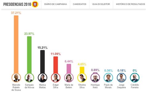 A empresa de sondagem win a sondagem que foi conduzida pela marktest revelou que 85% dos portugueses votariam na. estado de Barrancos: Eleições Presidenciais 2016 ...