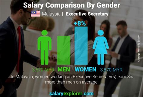 The average top marketing executive salary in the united states is $247,345 as of may 27, 2021, but the range typically falls between $202,235 and $311,604. Executive Secretary Average Salary in Malaysia 2021 - The ...