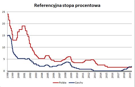 Długoterminowe, czyli takie, które związane są z operacjami zawieranymi na okres dłuższy niż 12 miesięcy. Czechy wciąż podnoszą stopy procentowe. Polska zostaje w ...