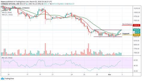 #bitcoin #btc #live #bitcoin live trading technical analyst, trader, risk manager , educational welcome to my trading channel feel free to join our discord. Bitcoin Price Prediction: BTC/USD Trades Above $8,900; Is ...