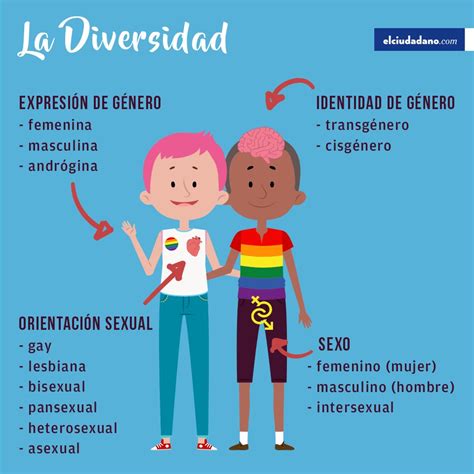 Pansexual (often shortened to pan ) is the attraction to people regardless of gender. El Ciudadano on Twitter: "Para aprender las diferencias ...