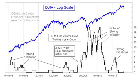 Uptick rules & shorting stocks. Finally a 10-1 Up-Volume Day - Free Weekly Technical ...