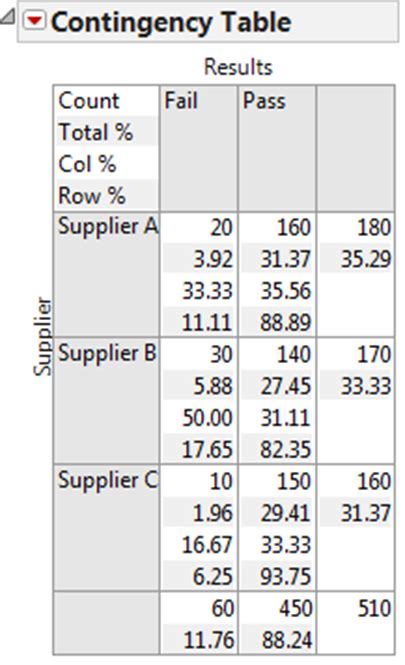 Also, each observation in the study can be classified into only one cell of the contingency table, and the observations must be independent. Chi Square Test with JMP - Lean Sigma Corporation